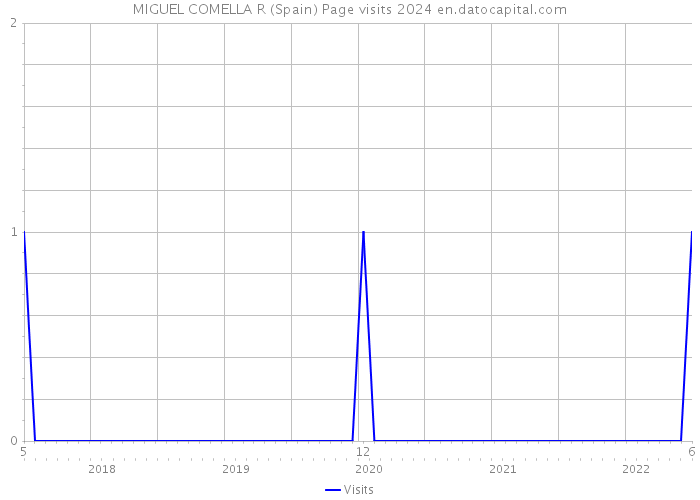 MIGUEL COMELLA R (Spain) Page visits 2024 