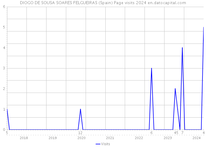 DIOGO DE SOUSA SOARES FELGUEIRAS (Spain) Page visits 2024 