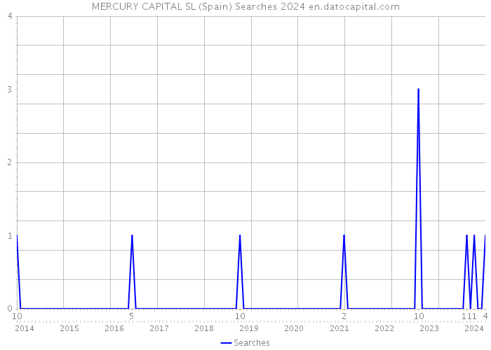 MERCURY CAPITAL SL (Spain) Searches 2024 