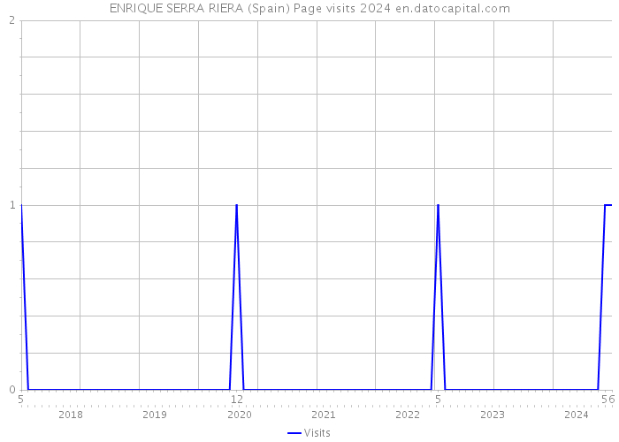 ENRIQUE SERRA RIERA (Spain) Page visits 2024 
