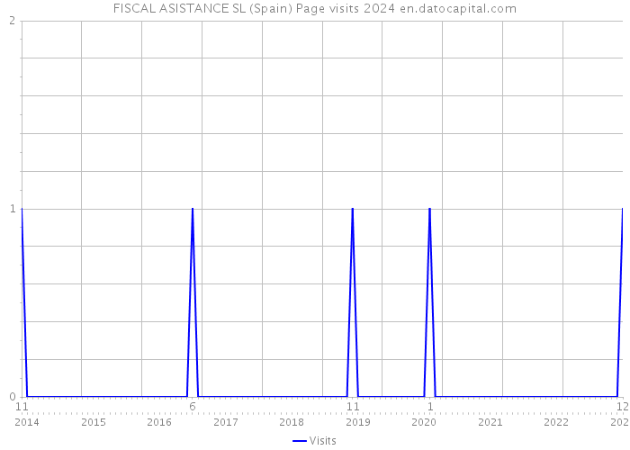 FISCAL ASISTANCE SL (Spain) Page visits 2024 