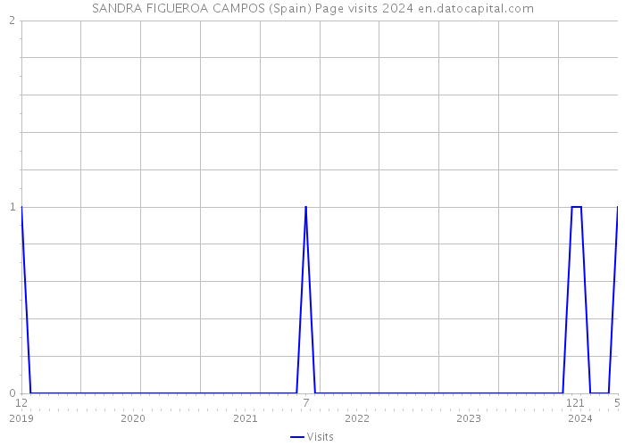 SANDRA FIGUEROA CAMPOS (Spain) Page visits 2024 