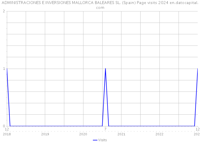 ADMINISTRACIONES E INVERSIONES MALLORCA BALEARES SL. (Spain) Page visits 2024 