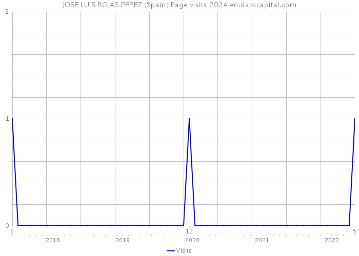 JOSE LUIS ROJAS PEREZ (Spain) Page visits 2024 