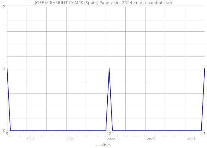 JOSE MIRAMUNT CAMPS (Spain) Page visits 2024 