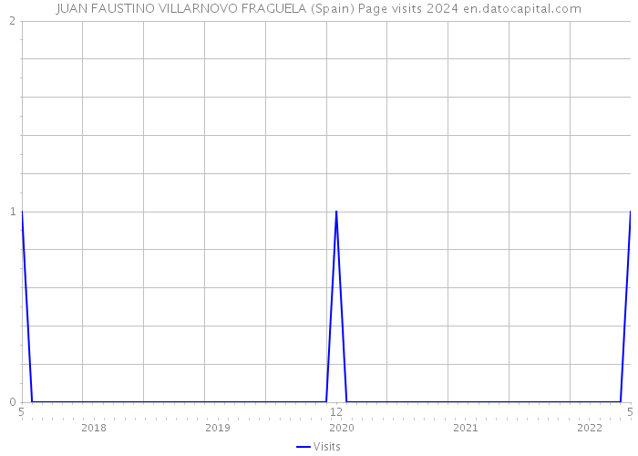 JUAN FAUSTINO VILLARNOVO FRAGUELA (Spain) Page visits 2024 