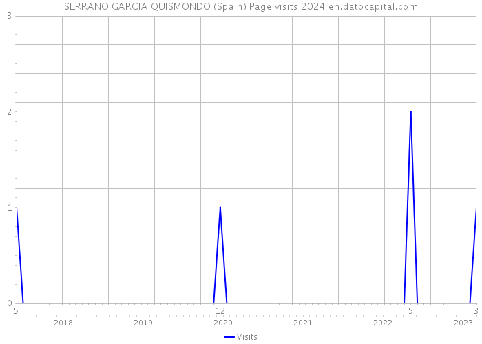 SERRANO GARCIA QUISMONDO (Spain) Page visits 2024 