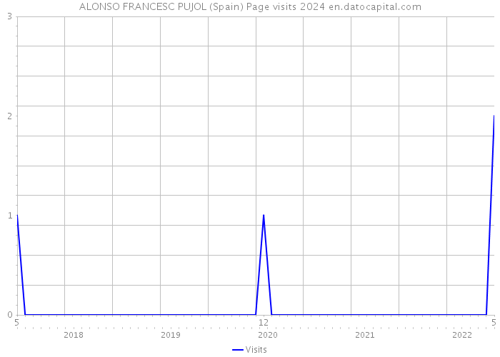ALONSO FRANCESC PUJOL (Spain) Page visits 2024 