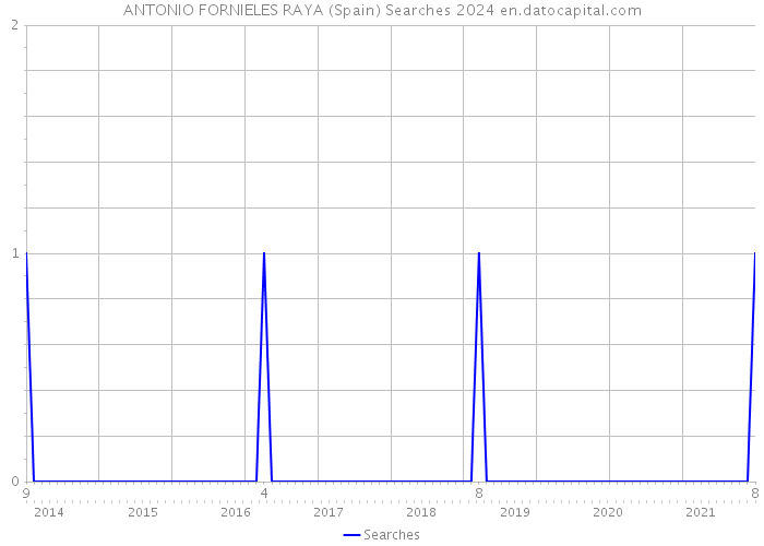 ANTONIO FORNIELES RAYA (Spain) Searches 2024 