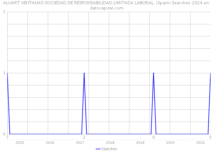 ALUART VENTANAS SOCIEDAD DE RESPONSABILIDAD LIMITADA LABORAL. (Spain) Searches 2024 