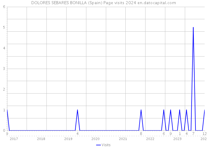 DOLORES SEBARES BONILLA (Spain) Page visits 2024 