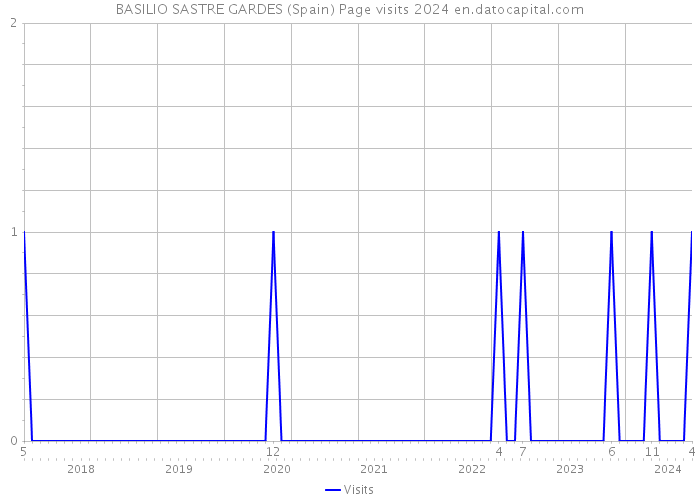 BASILIO SASTRE GARDES (Spain) Page visits 2024 