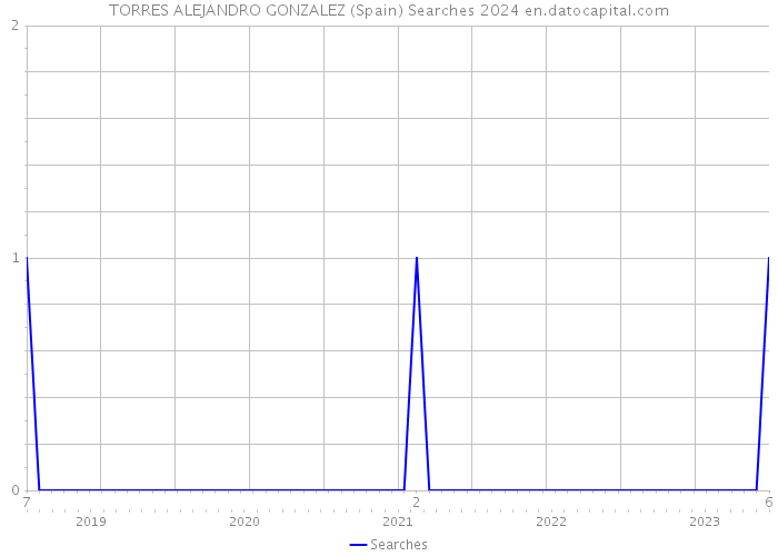 TORRES ALEJANDRO GONZALEZ (Spain) Searches 2024 