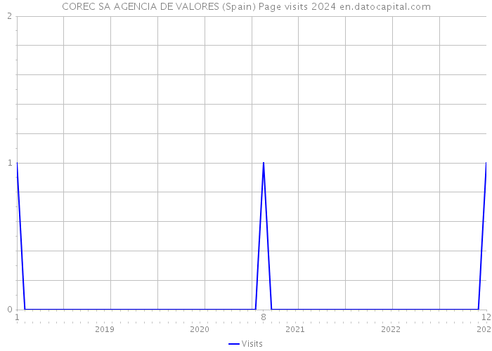 COREC SA AGENCIA DE VALORES (Spain) Page visits 2024 