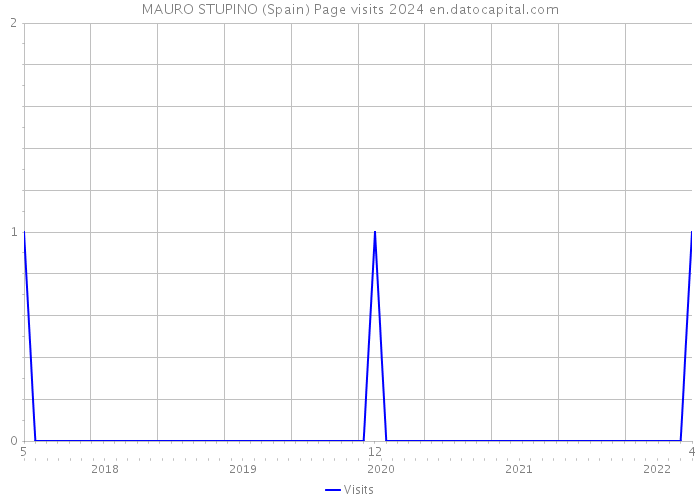 MAURO STUPINO (Spain) Page visits 2024 