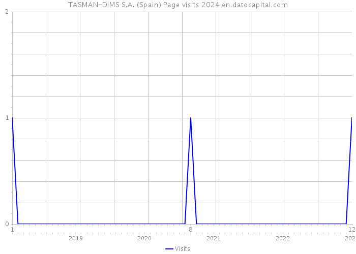 TASMAN-DIMS S.A. (Spain) Page visits 2024 