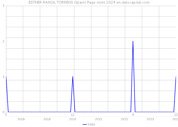 ESTHER RANGIL TORRENS (Spain) Page visits 2024 