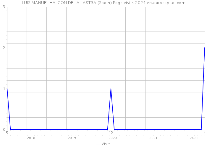 LUIS MANUEL HALCON DE LA LASTRA (Spain) Page visits 2024 