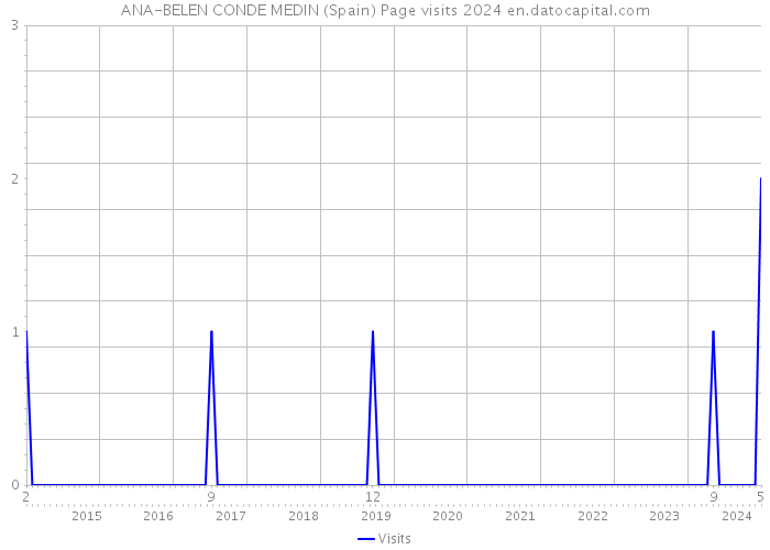 ANA-BELEN CONDE MEDIN (Spain) Page visits 2024 