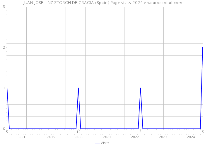 JUAN JOSE LINZ STORCH DE GRACIA (Spain) Page visits 2024 