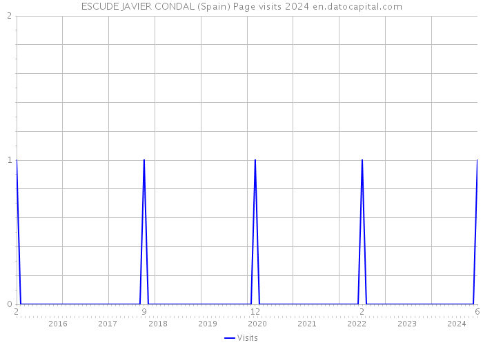 ESCUDE JAVIER CONDAL (Spain) Page visits 2024 