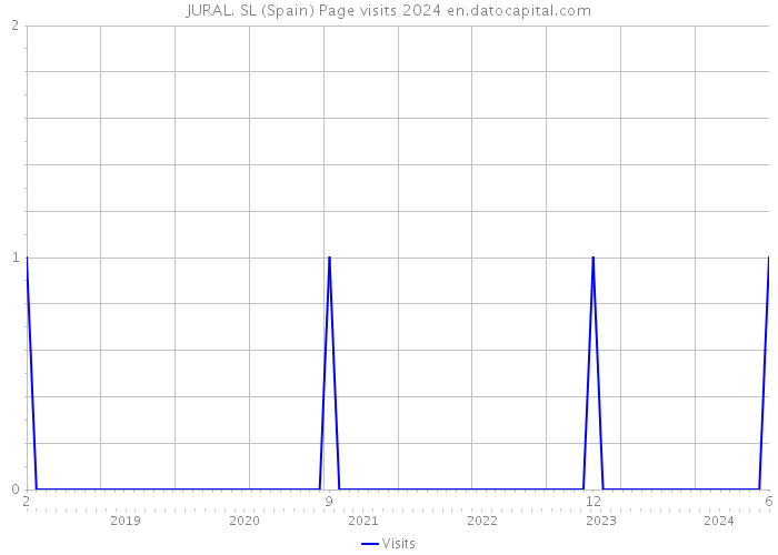 JURAL. SL (Spain) Page visits 2024 