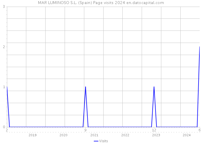 MAR LUMINOSO S.L. (Spain) Page visits 2024 