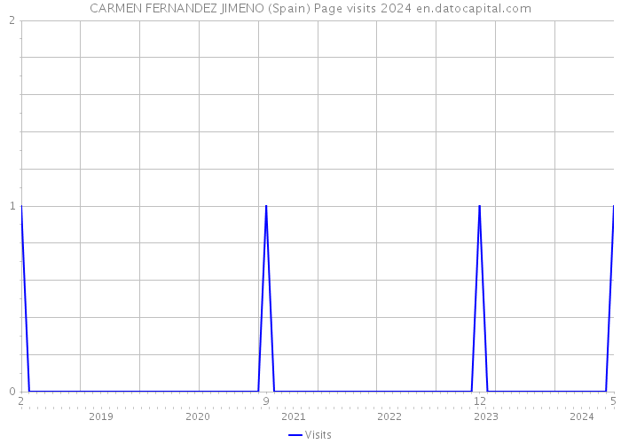 CARMEN FERNANDEZ JIMENO (Spain) Page visits 2024 