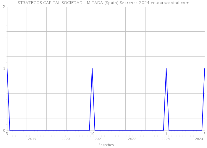 STRATEGOS CAPITAL SOCIEDAD LIMITADA (Spain) Searches 2024 