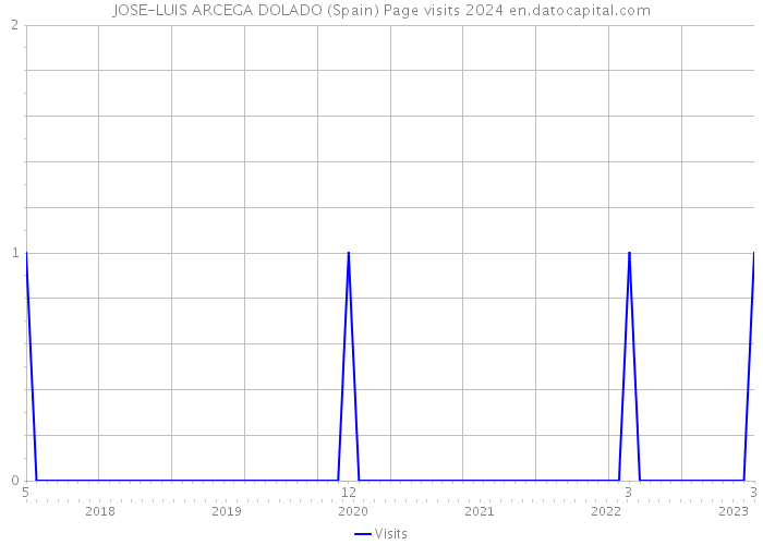 JOSE-LUIS ARCEGA DOLADO (Spain) Page visits 2024 