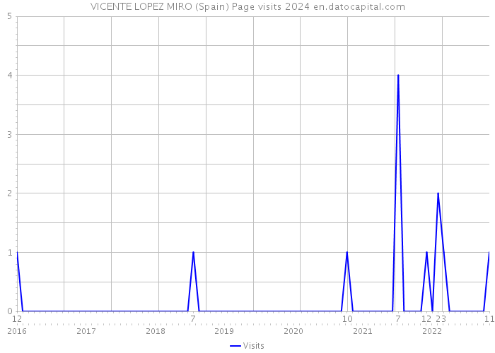 VICENTE LOPEZ MIRO (Spain) Page visits 2024 