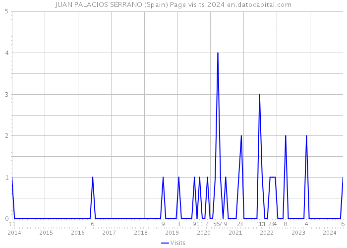 JUAN PALACIOS SERRANO (Spain) Page visits 2024 