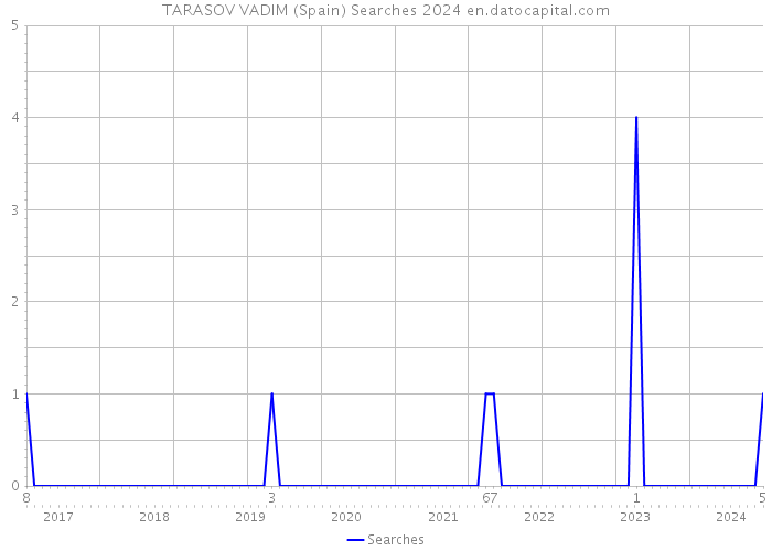 TARASOV VADIM (Spain) Searches 2024 