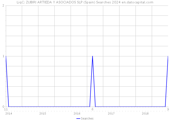 LiqC: ZUBIRI ARTIEDA Y ASOCIADOS SLP (Spain) Searches 2024 