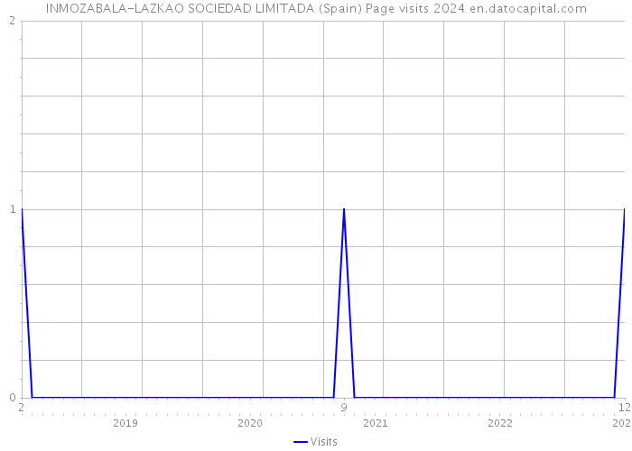 INMOZABALA-LAZKAO SOCIEDAD LIMITADA (Spain) Page visits 2024 