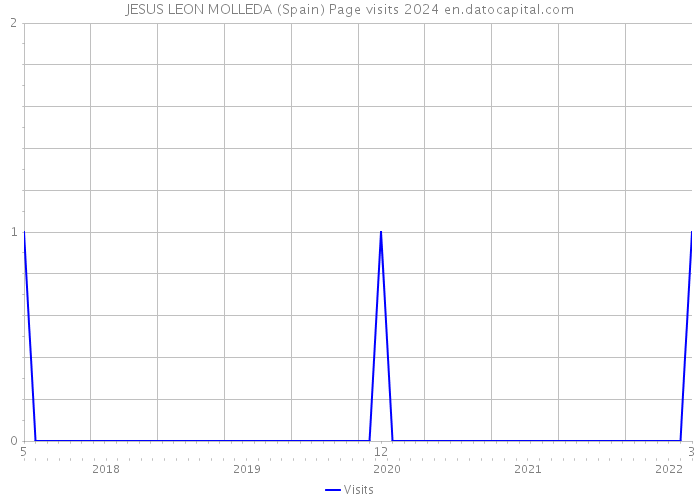 JESUS LEON MOLLEDA (Spain) Page visits 2024 