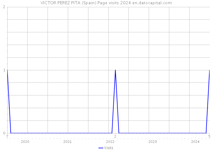 VICTOR PEREZ PITA (Spain) Page visits 2024 