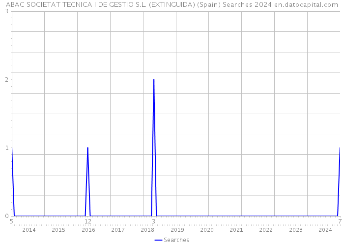 ABAC SOCIETAT TECNICA I DE GESTIO S.L. (EXTINGUIDA) (Spain) Searches 2024 