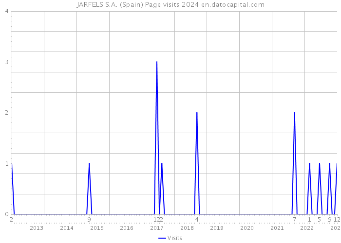 JARFELS S.A. (Spain) Page visits 2024 