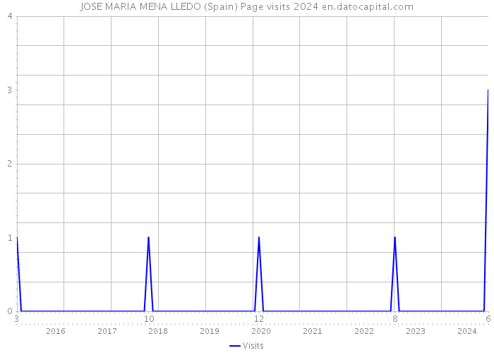 JOSE MARIA MENA LLEDO (Spain) Page visits 2024 