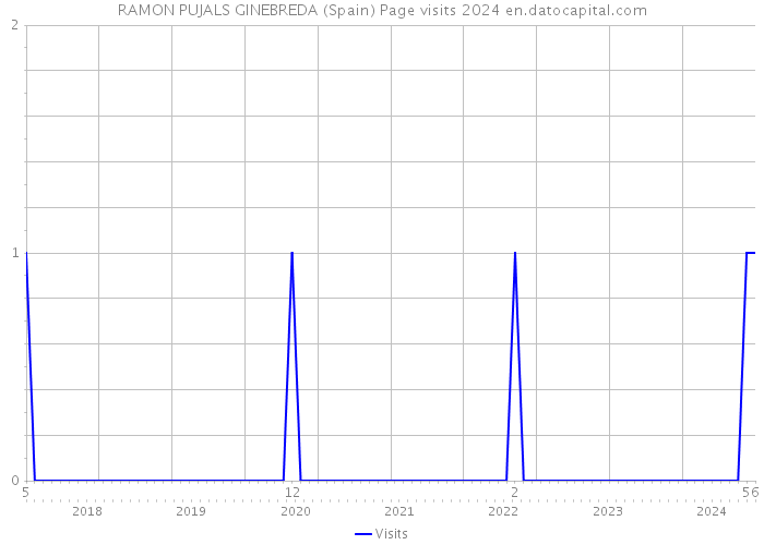 RAMON PUJALS GINEBREDA (Spain) Page visits 2024 