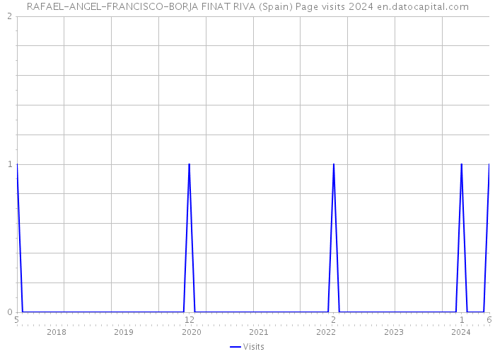 RAFAEL-ANGEL-FRANCISCO-BORJA FINAT RIVA (Spain) Page visits 2024 