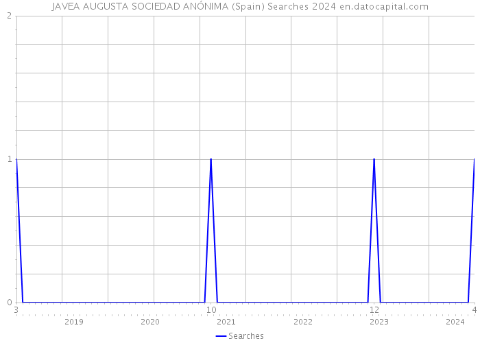 JAVEA AUGUSTA SOCIEDAD ANÓNIMA (Spain) Searches 2024 