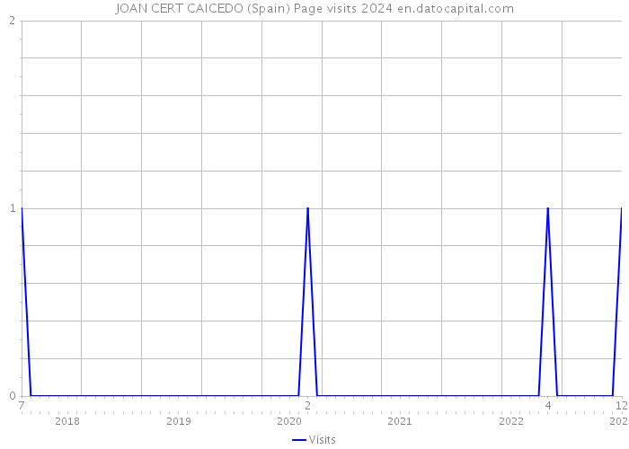 JOAN CERT CAICEDO (Spain) Page visits 2024 