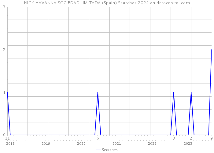 NICK HAVANNA SOCIEDAD LIMITADA (Spain) Searches 2024 