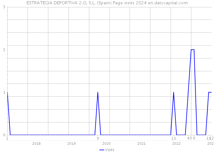 ESTRATEGIA DEPORTIVA 2.O, S.L. (Spain) Page visits 2024 