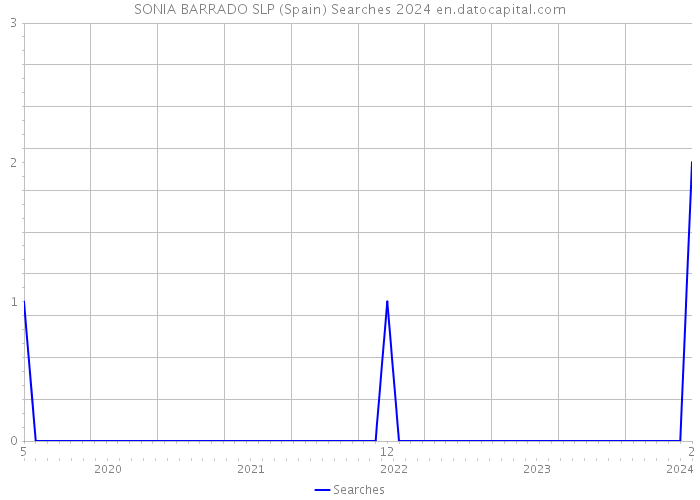 SONIA BARRADO SLP (Spain) Searches 2024 
