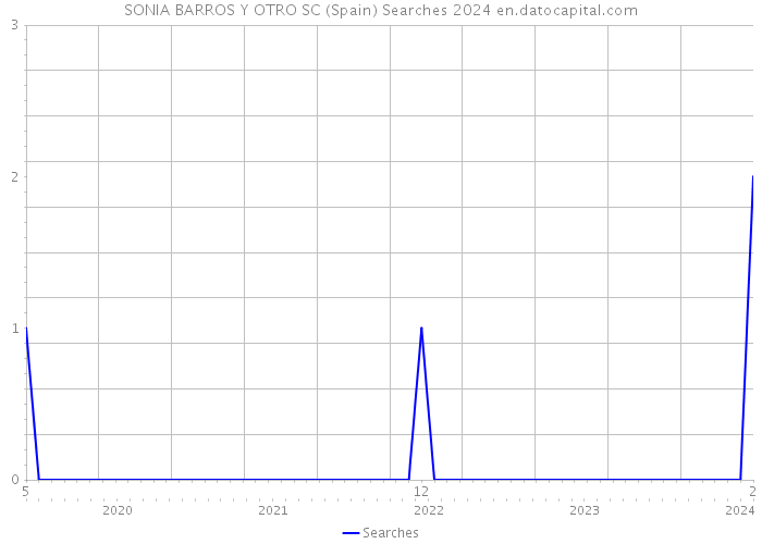 SONIA BARROS Y OTRO SC (Spain) Searches 2024 