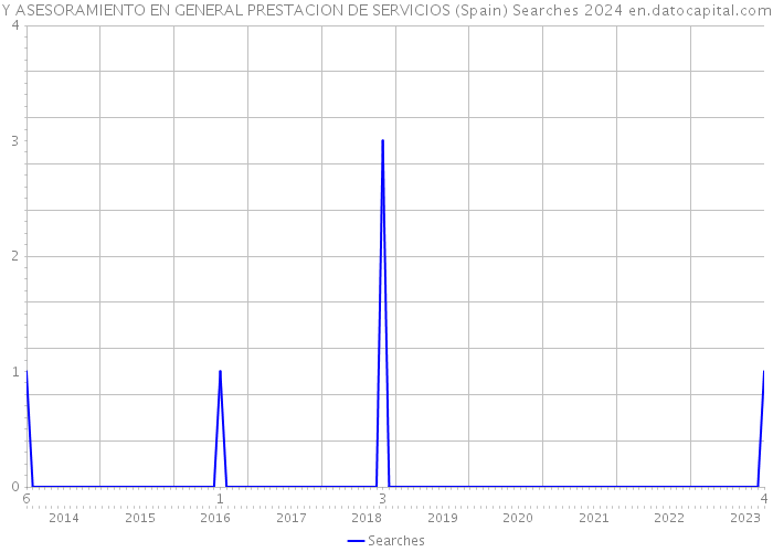 Y ASESORAMIENTO EN GENERAL PRESTACION DE SERVICIOS (Spain) Searches 2024 