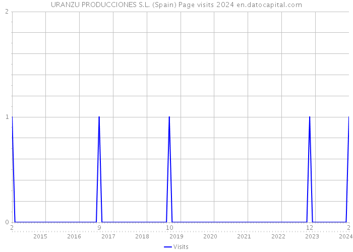 URANZU PRODUCCIONES S.L. (Spain) Page visits 2024 